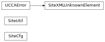 Inheritance diagram of ucca.convert.SiteCfg, ucca.convert.SiteUtil, ucca.convert.SiteXMLUnknownElement