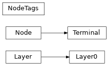 Inheritance diagram of ucca.layer0.Layer0, ucca.layer0.NodeTags, ucca.layer0.Terminal