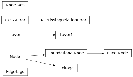Inheritance diagram of ucca.layer1.EdgeTags, ucca.layer1.FoundationalNode, ucca.layer1.Layer1, ucca.layer1.Linkage, ucca.layer1.MissingRelationError, ucca.layer1.NodeTags, ucca.layer1.PunctNode