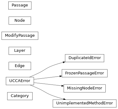 Inheritance diagram of ucca.core.Category, ucca.core.DuplicateIdError, ucca.core.Edge, ucca.core.FrozenPassageError, ucca.core.Layer, ucca.core.MissingNodeError, ucca.core.ModifyPassage, ucca.core.Node, ucca.core.Passage, ucca.core.UCCAError, ucca.core.UnimplementedMethodError