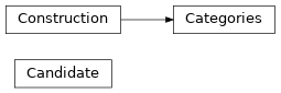 Inheritance diagram of ucca.constructions.Candidate, ucca.constructions.Categories, ucca.constructions.Construction